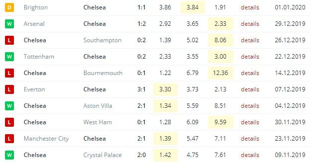 последние игры Челси