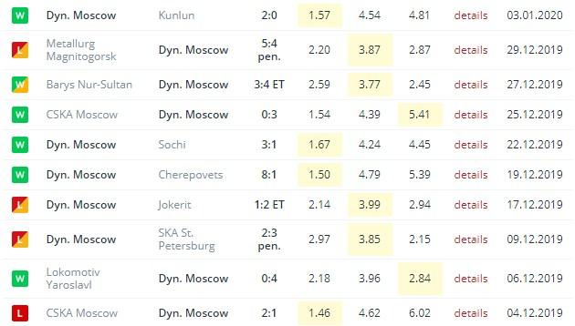 последние игры Динамо