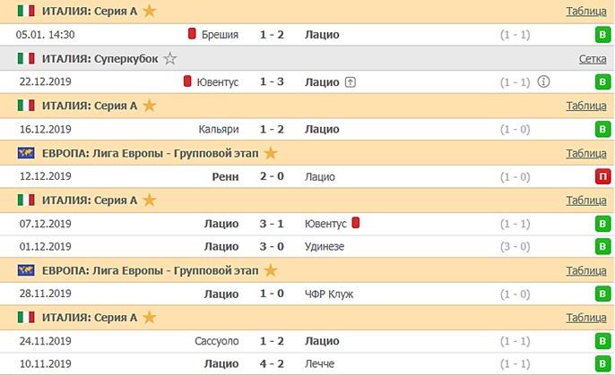 последние игры Лацио