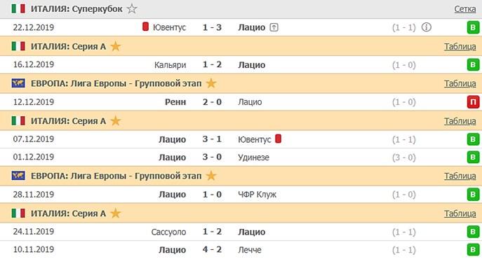 последние игры Лацио
