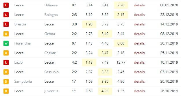 последние игры Лечче