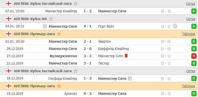 последние игры Манчестер Сити