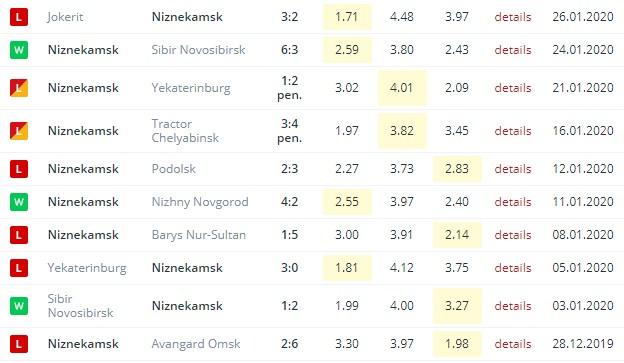 последние игры Нефтехимика