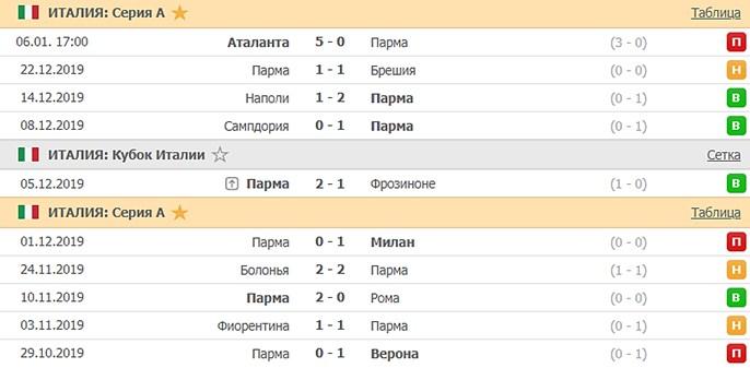 последние игры Пармы