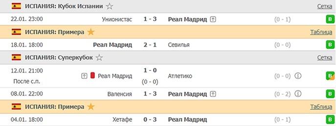 последние игры Реал Мадрида
