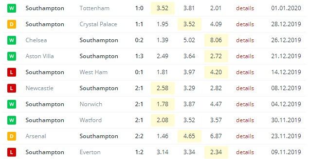 последние игры Саутгемптона