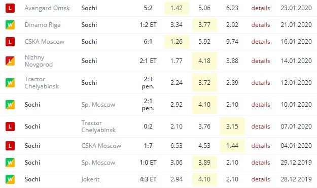 последние игры Сочи