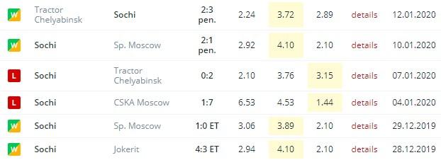 последние игры Сочи