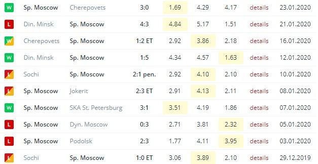 последние игры Спартака