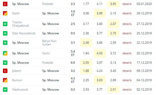 последние игры Спартака