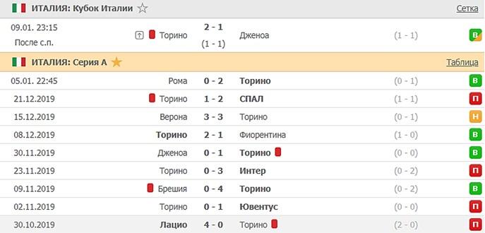 последние игры Торино