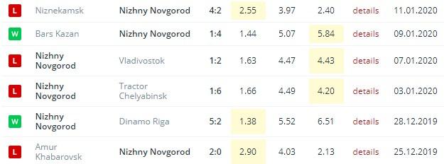 последние игры Торпедо