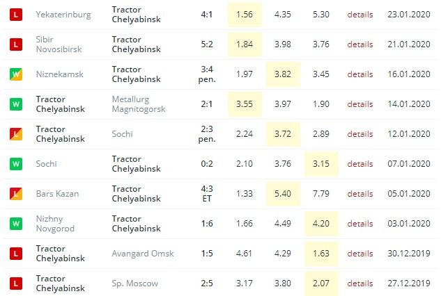 последние игры Трактора