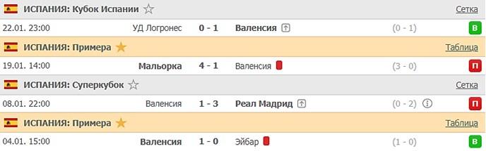 последние игры Валенсии