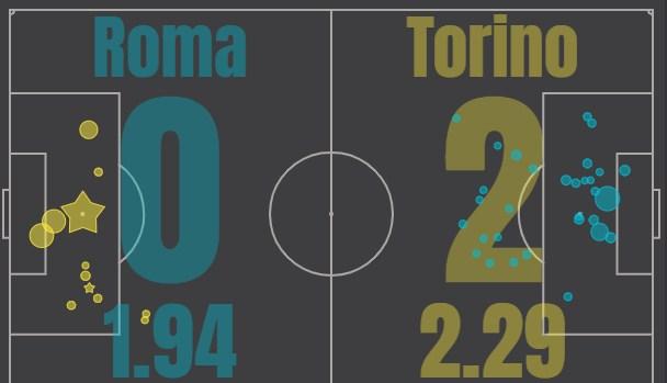 Рома - Торино