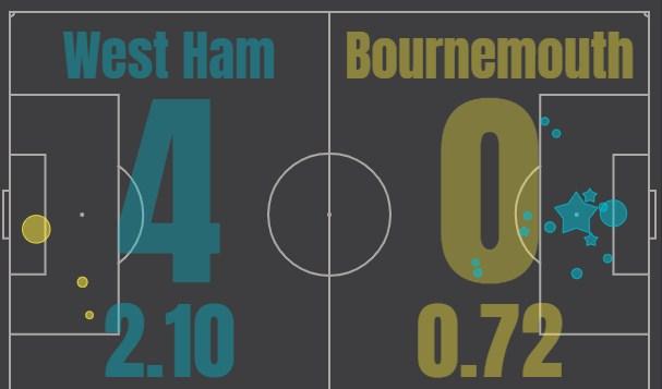 Вест Хэм - Борнмут