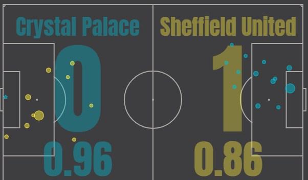 Кристал Пэлас - Шеффилд Юнайтед