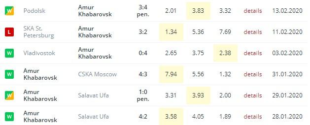 последние игры Амура