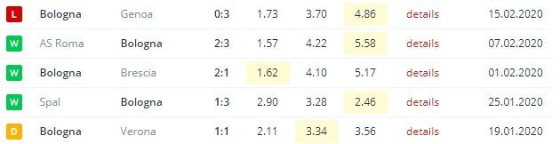 последние игры Болоньи