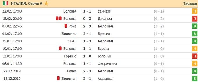 последние игры Болоньи