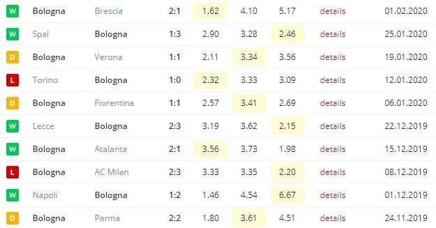 последние игры Болоньи