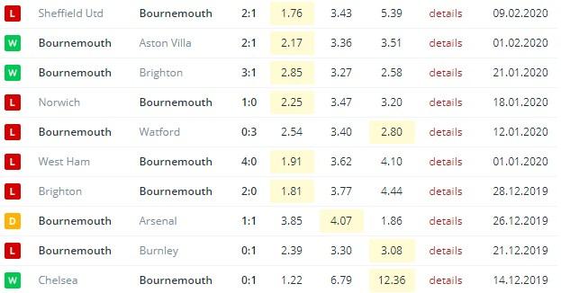 последние игры Борнмута