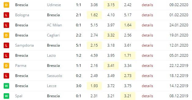 последние игры Брешиа