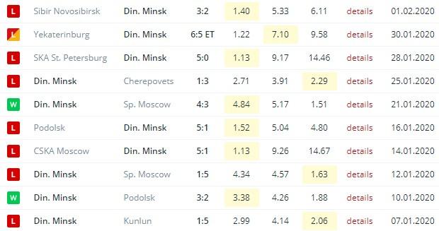 последние игры Динамо Минск