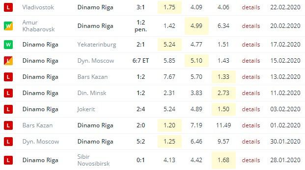 последние игры Динамо Рига