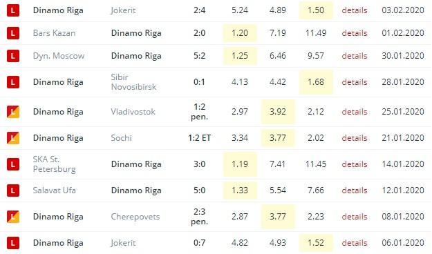 последние игры Динамо Рига