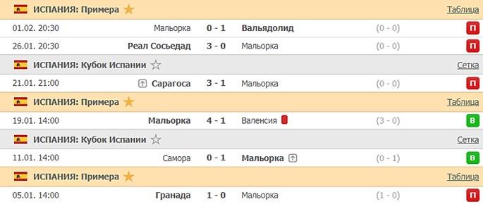 последние игры Мальорки