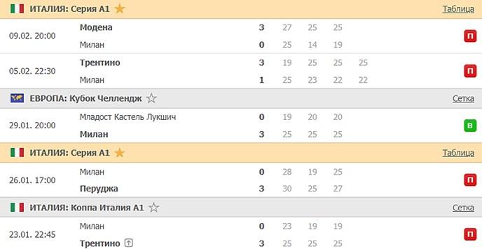 последние игры Милана