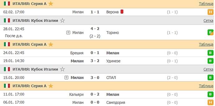 последние игры Милана