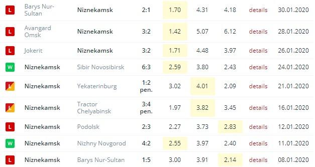 последние игры Нефтехимика