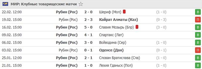 последние игры Рубина