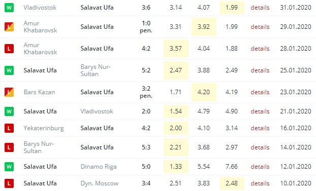 последние игры Салават Юлаев