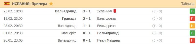 последние игры Вальядолида