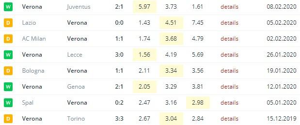 последние игры Вероны