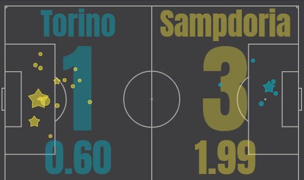 Торино - Сампдория