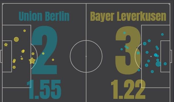 Унион Берлин - Байер