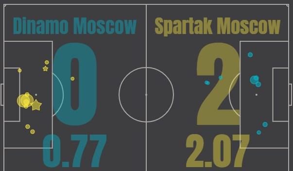 Динамо Спартак