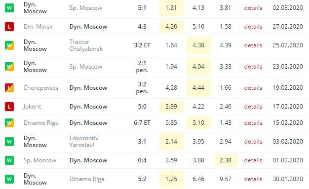 последние игры Динамо Москва