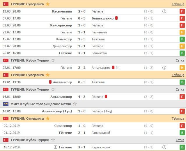 последние игры Гёзтепе