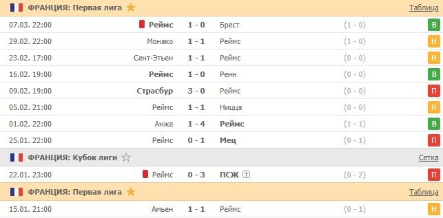 последние игры Реймса