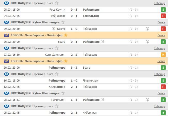 последние игры Рейнджерс