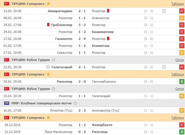 последние игры Ризерспора