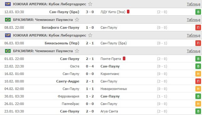 последние игры Сан-Паулу