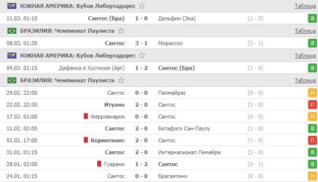 последние игры Сантоса