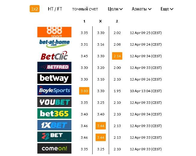 Статистика коэффициентов