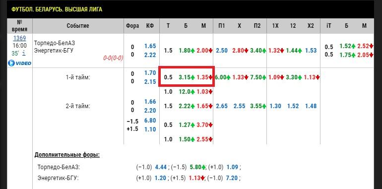 Коэффициенты на матч